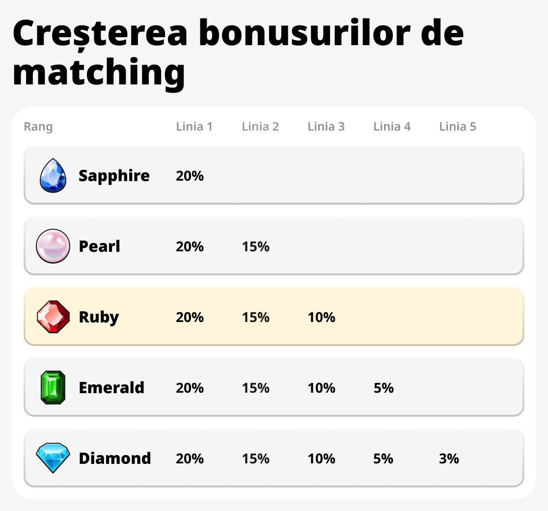Creșterea bonusurilor de potrivire