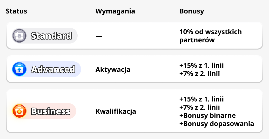 Statusy programu partnerskiego