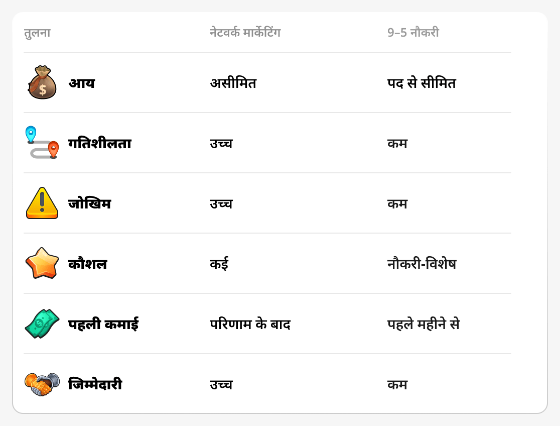नेटवर्क व्यवसाय और सामान्य नौकरी की तुलना