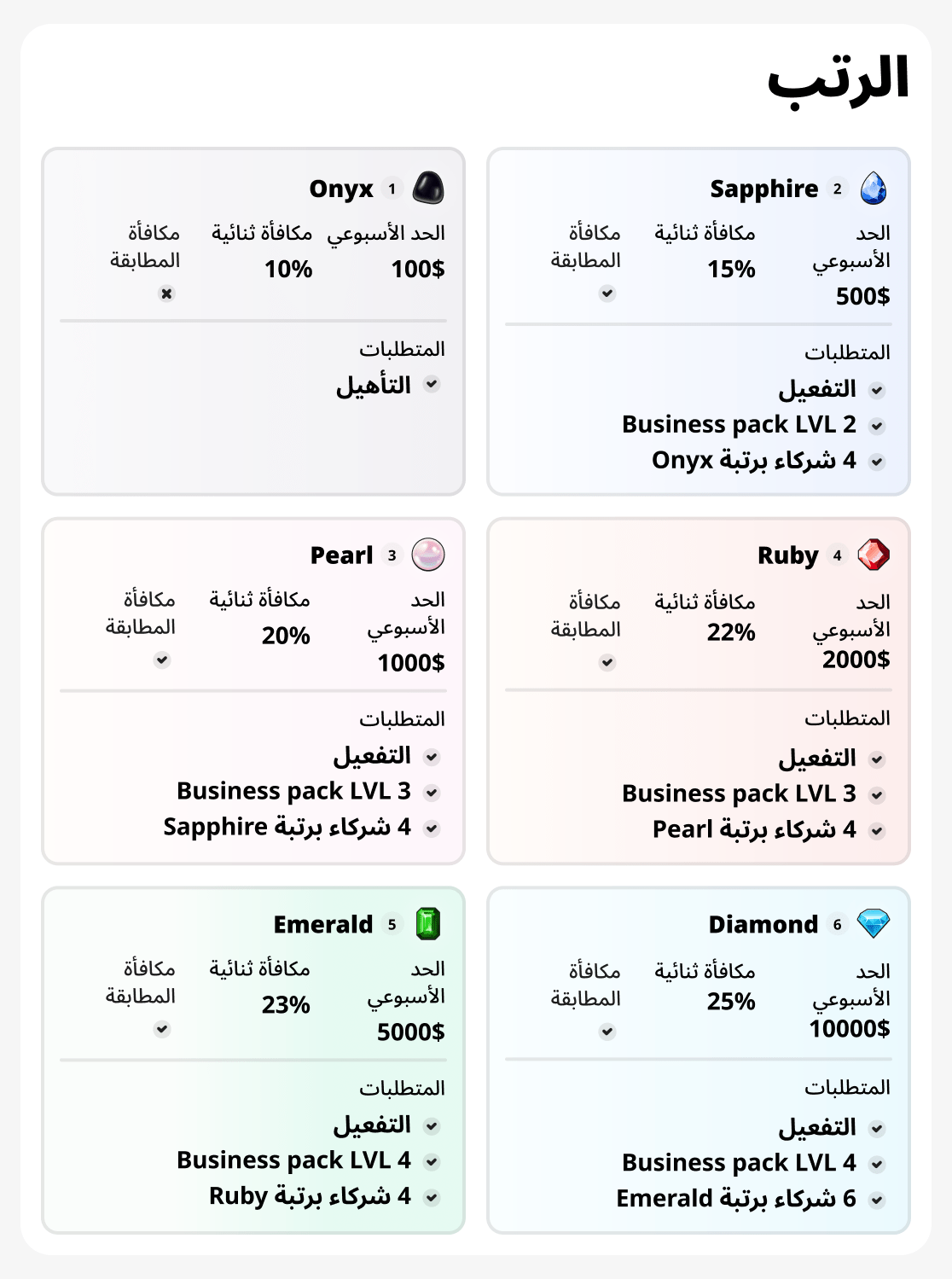 الحدود والرتب