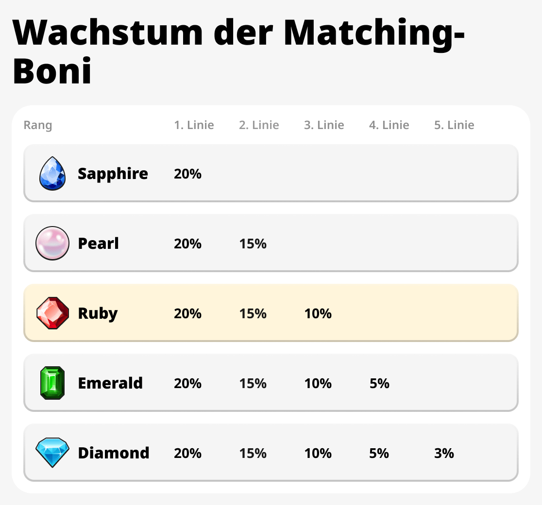 Wachstum der Matching-Boni