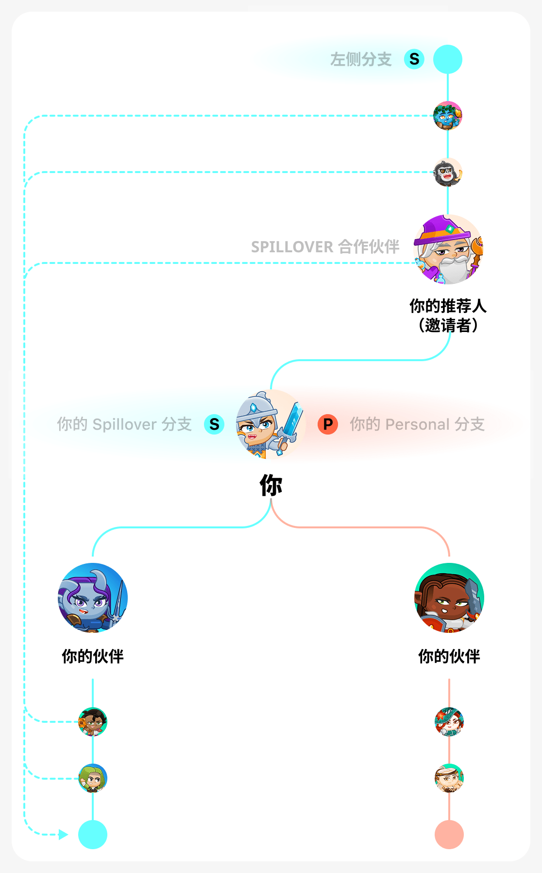 你自己建立正确的分支