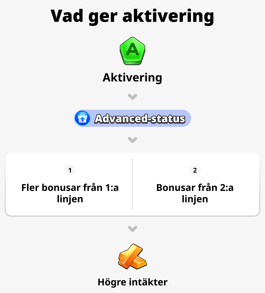 Vad ger aktiveringen