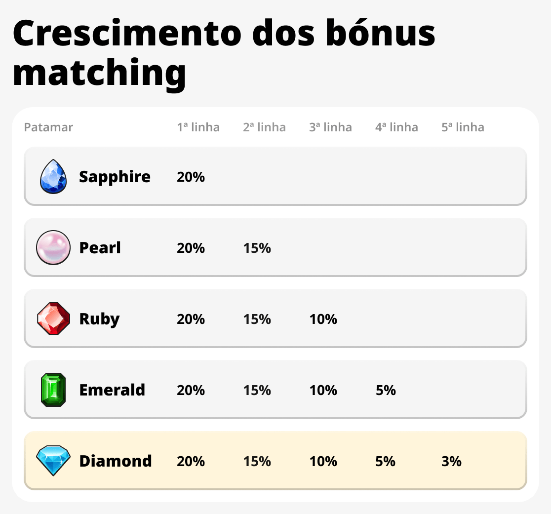 Crescimento dos Bônus de Correspondência