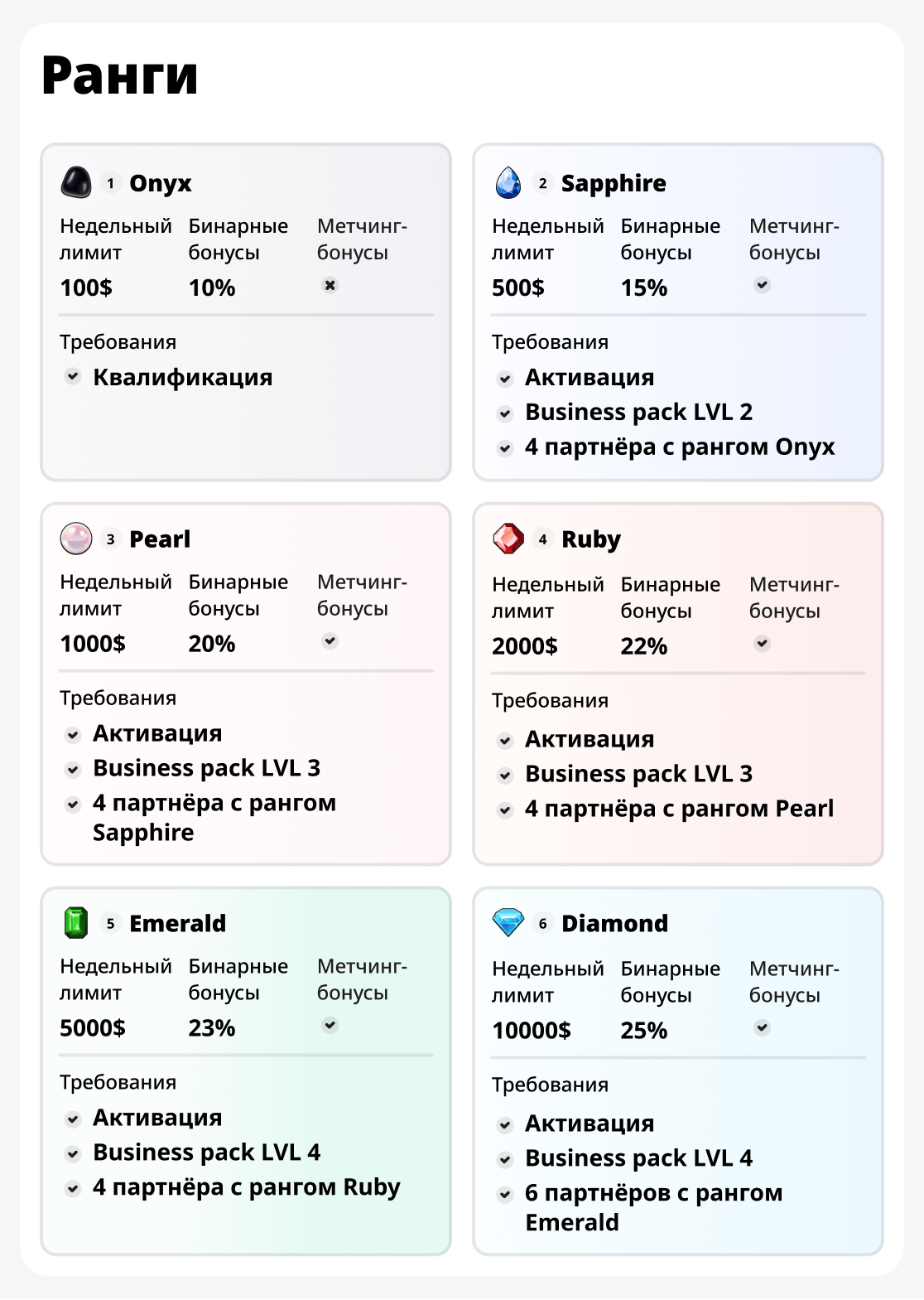 Недельные лимиты и ранги
