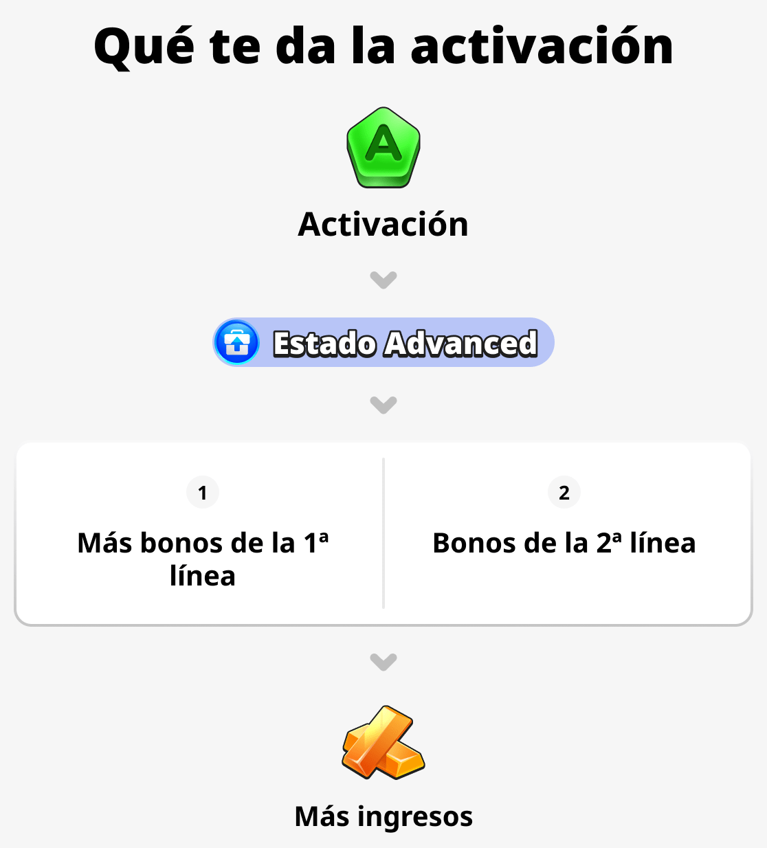 Qué ofrece la activación