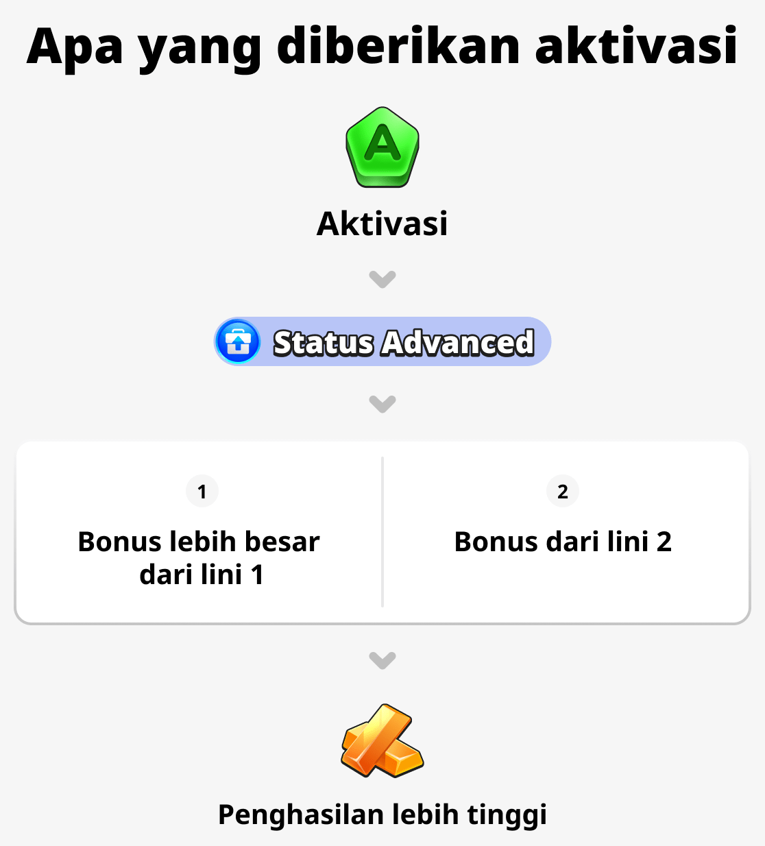 Apa manfaat aktivasi