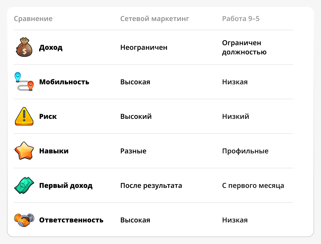 Сравнение сетевого бизнеса и обычной работы