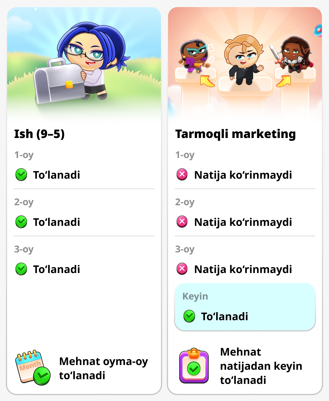 Сарф қилинган вақт ва натижа тармоқ маркетингида ва оддий ишда