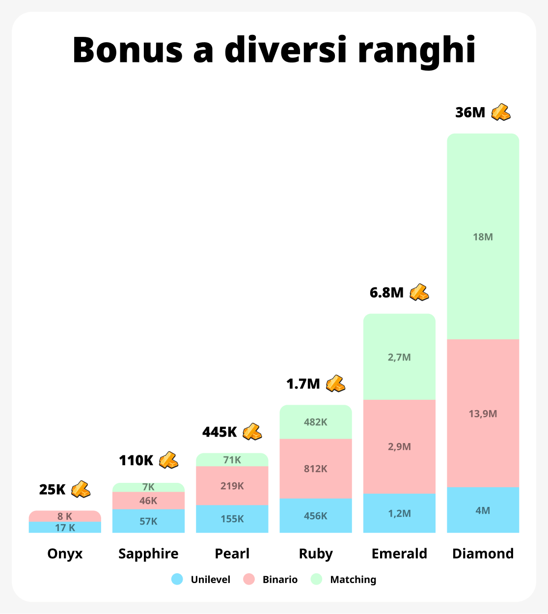 Grafico della crescita dei ricavi