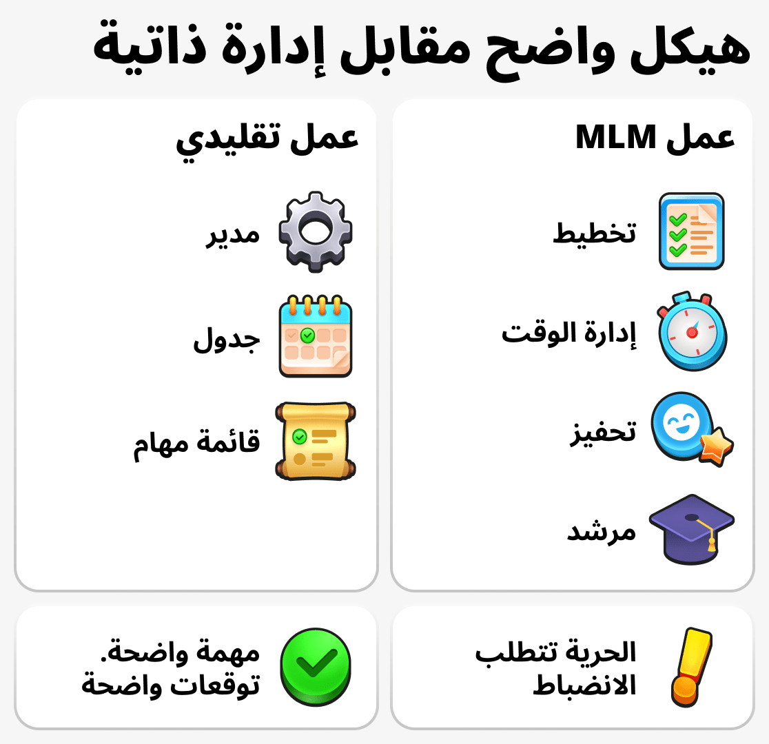 كيف يُدار الوقت في العمل وفي الأعمال الشبكية