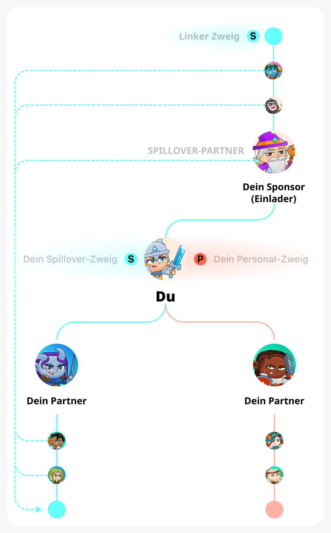 Du baust den richtigen Zweig selbst