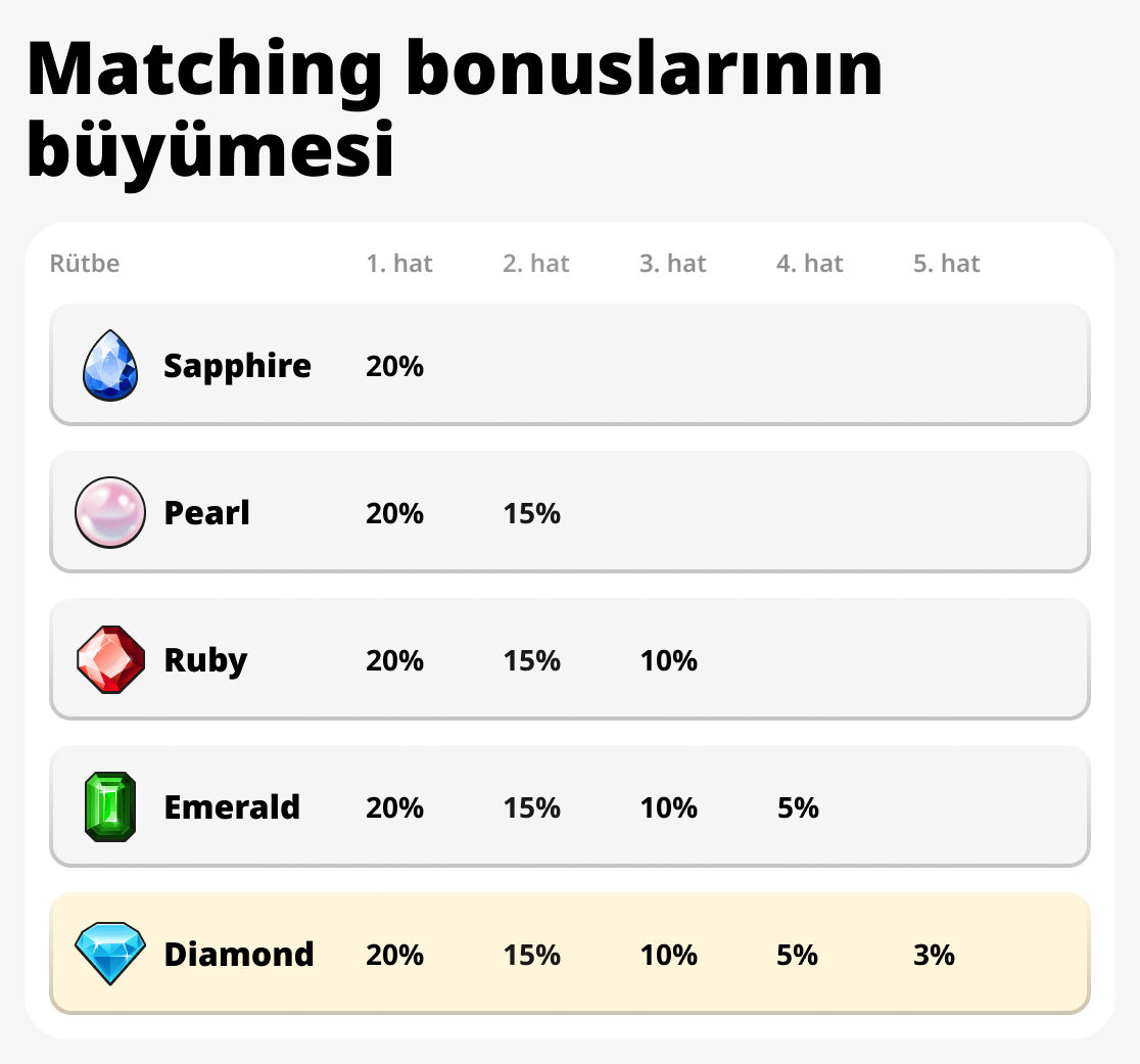 Eşleşen Bonusların Büyümesi