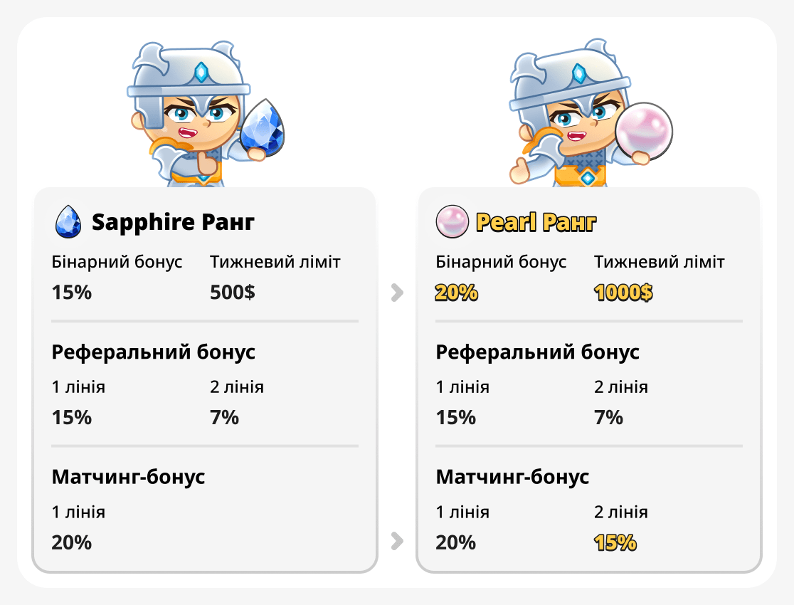 Порівняйте ранги pearl та sapphire